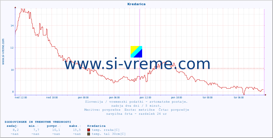 POVPREČJE :: Kredarica :: temp. zraka | vlaga | smer vetra | hitrost vetra | sunki vetra | tlak | padavine | sonce | temp. tal  5cm | temp. tal 10cm | temp. tal 20cm | temp. tal 30cm | temp. tal 50cm :: zadnja dva dni / 5 minut.