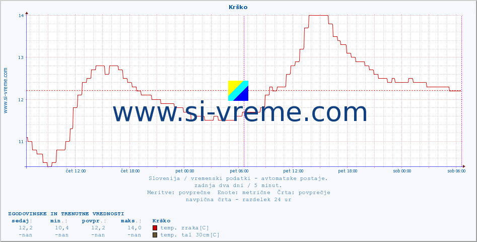 POVPREČJE :: Krško :: temp. zraka | vlaga | smer vetra | hitrost vetra | sunki vetra | tlak | padavine | sonce | temp. tal  5cm | temp. tal 10cm | temp. tal 20cm | temp. tal 30cm | temp. tal 50cm :: zadnja dva dni / 5 minut.