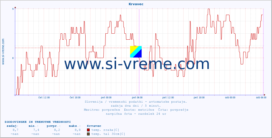 POVPREČJE :: Krvavec :: temp. zraka | vlaga | smer vetra | hitrost vetra | sunki vetra | tlak | padavine | sonce | temp. tal  5cm | temp. tal 10cm | temp. tal 20cm | temp. tal 30cm | temp. tal 50cm :: zadnja dva dni / 5 minut.