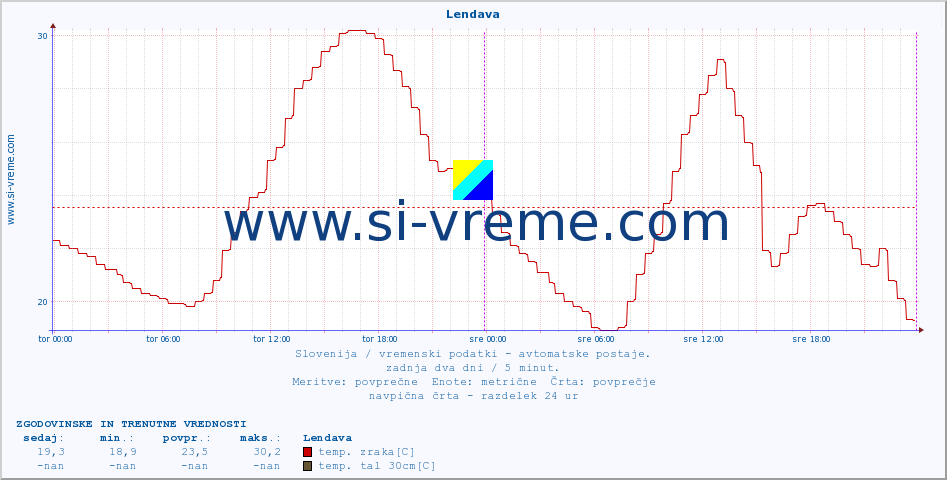 POVPREČJE :: Lendava :: temp. zraka | vlaga | smer vetra | hitrost vetra | sunki vetra | tlak | padavine | sonce | temp. tal  5cm | temp. tal 10cm | temp. tal 20cm | temp. tal 30cm | temp. tal 50cm :: zadnja dva dni / 5 minut.