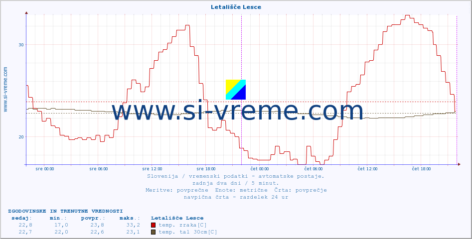 POVPREČJE :: Letališče Lesce :: temp. zraka | vlaga | smer vetra | hitrost vetra | sunki vetra | tlak | padavine | sonce | temp. tal  5cm | temp. tal 10cm | temp. tal 20cm | temp. tal 30cm | temp. tal 50cm :: zadnja dva dni / 5 minut.