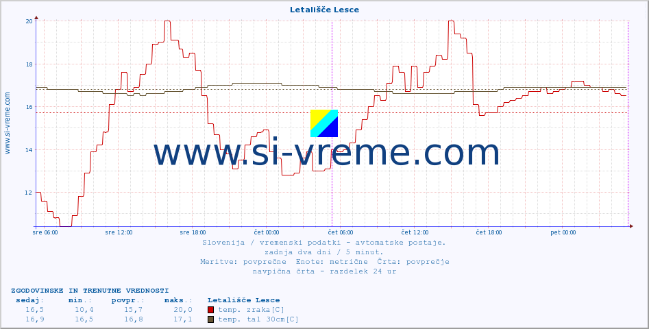 POVPREČJE :: Letališče Lesce :: temp. zraka | vlaga | smer vetra | hitrost vetra | sunki vetra | tlak | padavine | sonce | temp. tal  5cm | temp. tal 10cm | temp. tal 20cm | temp. tal 30cm | temp. tal 50cm :: zadnja dva dni / 5 minut.