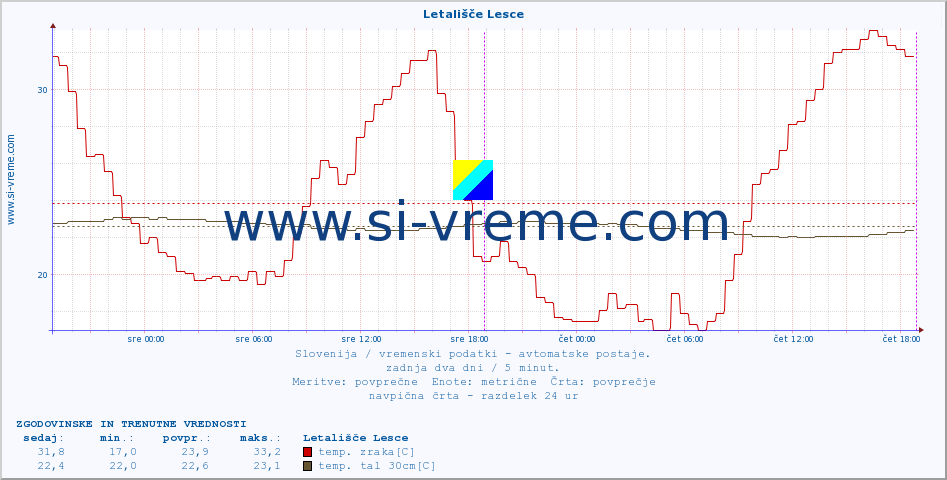 POVPREČJE :: Letališče Lesce :: temp. zraka | vlaga | smer vetra | hitrost vetra | sunki vetra | tlak | padavine | sonce | temp. tal  5cm | temp. tal 10cm | temp. tal 20cm | temp. tal 30cm | temp. tal 50cm :: zadnja dva dni / 5 minut.