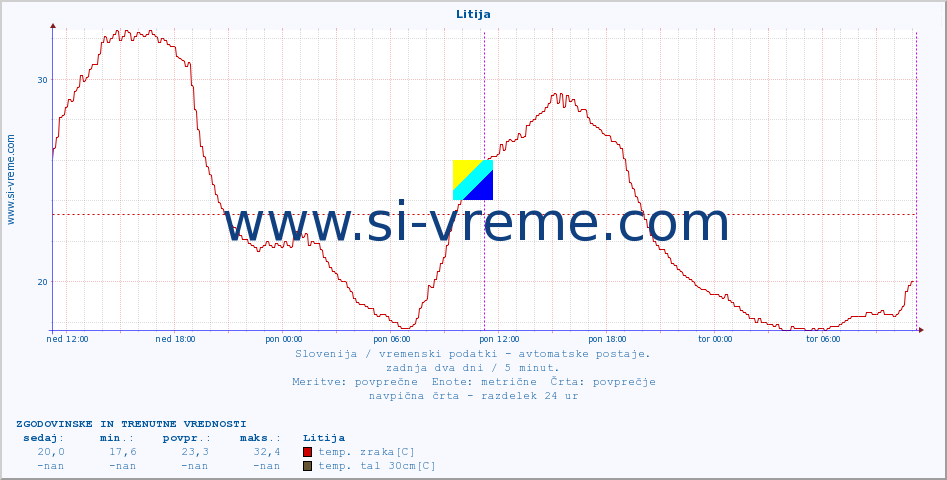 POVPREČJE :: Litija :: temp. zraka | vlaga | smer vetra | hitrost vetra | sunki vetra | tlak | padavine | sonce | temp. tal  5cm | temp. tal 10cm | temp. tal 20cm | temp. tal 30cm | temp. tal 50cm :: zadnja dva dni / 5 minut.