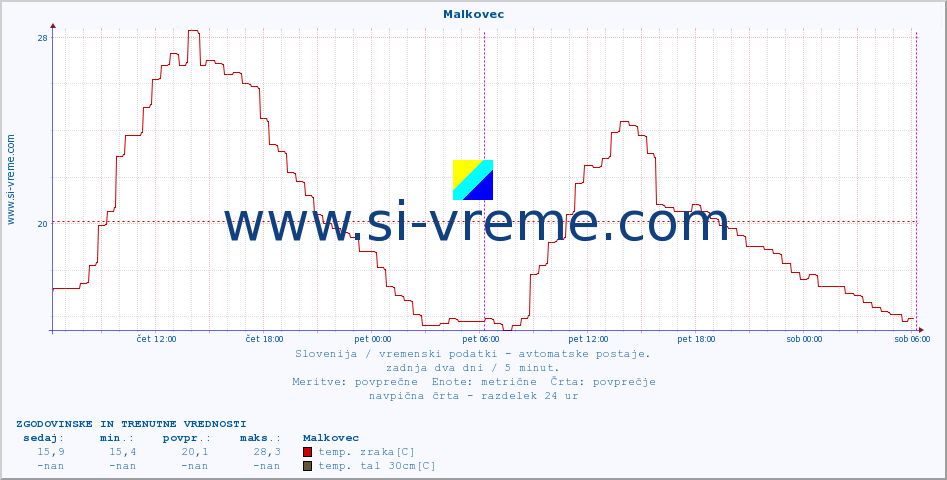 POVPREČJE :: Malkovec :: temp. zraka | vlaga | smer vetra | hitrost vetra | sunki vetra | tlak | padavine | sonce | temp. tal  5cm | temp. tal 10cm | temp. tal 20cm | temp. tal 30cm | temp. tal 50cm :: zadnja dva dni / 5 minut.