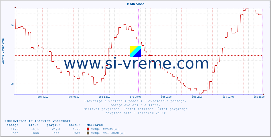 POVPREČJE :: Malkovec :: temp. zraka | vlaga | smer vetra | hitrost vetra | sunki vetra | tlak | padavine | sonce | temp. tal  5cm | temp. tal 10cm | temp. tal 20cm | temp. tal 30cm | temp. tal 50cm :: zadnja dva dni / 5 minut.