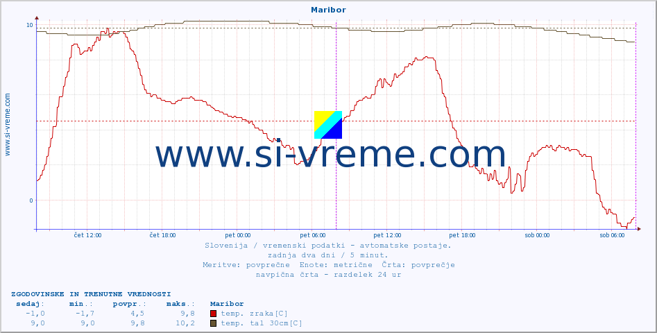 POVPREČJE :: Maribor :: temp. zraka | vlaga | smer vetra | hitrost vetra | sunki vetra | tlak | padavine | sonce | temp. tal  5cm | temp. tal 10cm | temp. tal 20cm | temp. tal 30cm | temp. tal 50cm :: zadnja dva dni / 5 minut.
