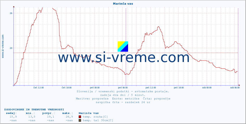 POVPREČJE :: Marinča vas :: temp. zraka | vlaga | smer vetra | hitrost vetra | sunki vetra | tlak | padavine | sonce | temp. tal  5cm | temp. tal 10cm | temp. tal 20cm | temp. tal 30cm | temp. tal 50cm :: zadnja dva dni / 5 minut.