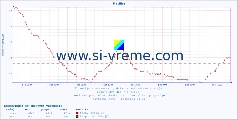 POVPREČJE :: Metlika :: temp. zraka | vlaga | smer vetra | hitrost vetra | sunki vetra | tlak | padavine | sonce | temp. tal  5cm | temp. tal 10cm | temp. tal 20cm | temp. tal 30cm | temp. tal 50cm :: zadnja dva dni / 5 minut.