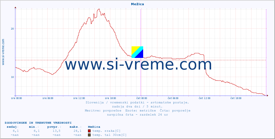 POVPREČJE :: Mežica :: temp. zraka | vlaga | smer vetra | hitrost vetra | sunki vetra | tlak | padavine | sonce | temp. tal  5cm | temp. tal 10cm | temp. tal 20cm | temp. tal 30cm | temp. tal 50cm :: zadnja dva dni / 5 minut.