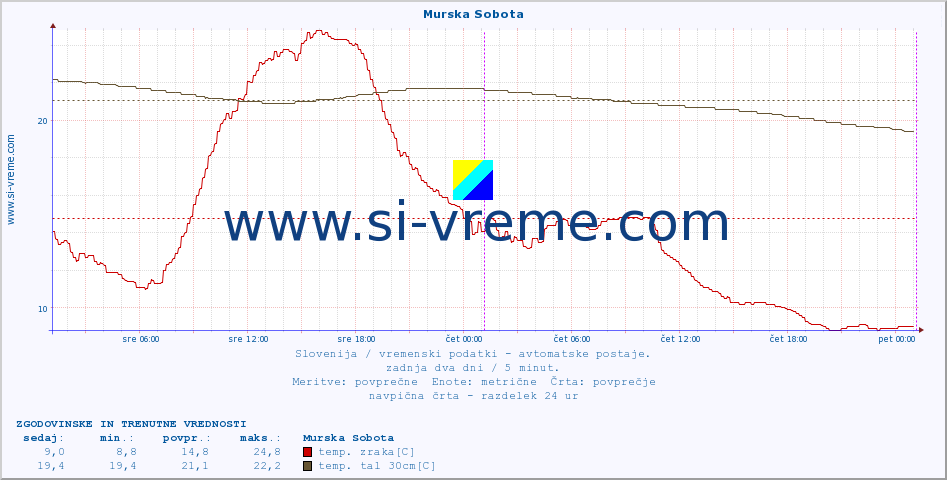 POVPREČJE :: Murska Sobota :: temp. zraka | vlaga | smer vetra | hitrost vetra | sunki vetra | tlak | padavine | sonce | temp. tal  5cm | temp. tal 10cm | temp. tal 20cm | temp. tal 30cm | temp. tal 50cm :: zadnja dva dni / 5 minut.