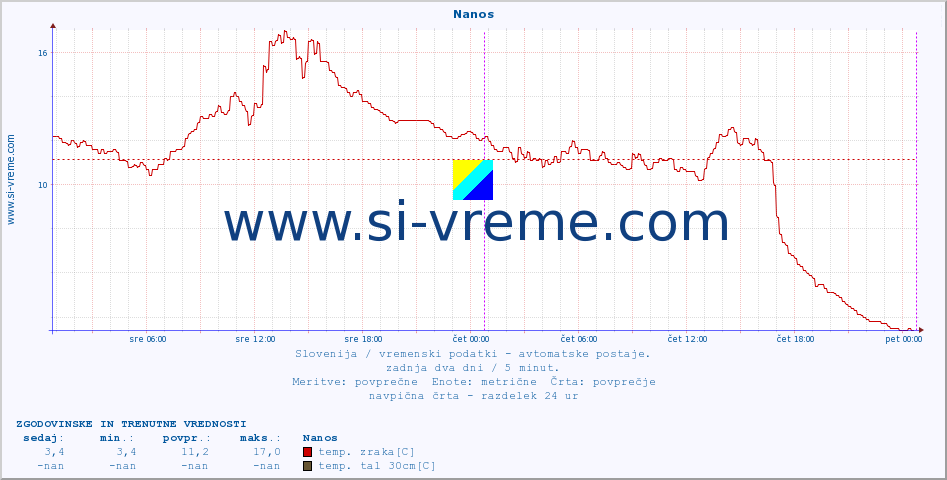 POVPREČJE :: Nanos :: temp. zraka | vlaga | smer vetra | hitrost vetra | sunki vetra | tlak | padavine | sonce | temp. tal  5cm | temp. tal 10cm | temp. tal 20cm | temp. tal 30cm | temp. tal 50cm :: zadnja dva dni / 5 minut.