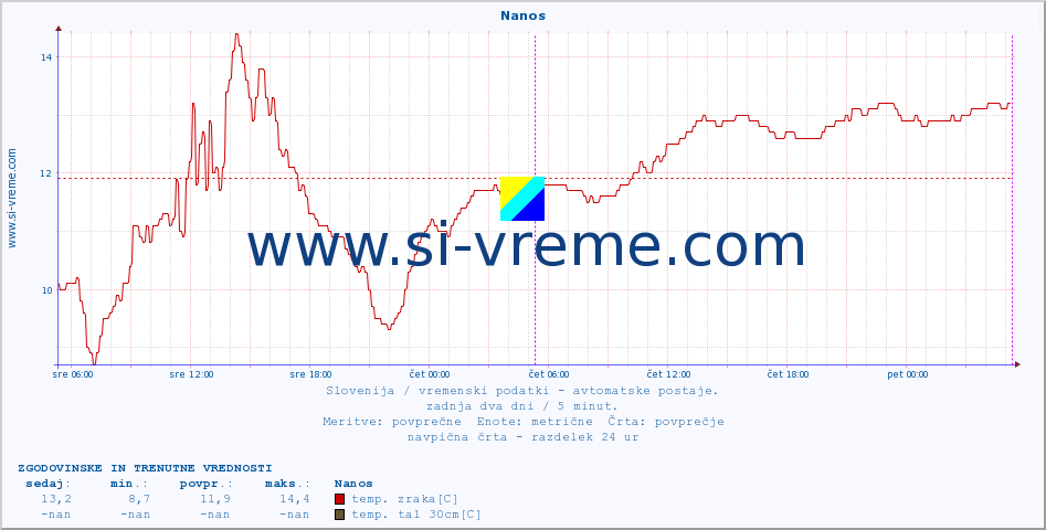 POVPREČJE :: Nanos :: temp. zraka | vlaga | smer vetra | hitrost vetra | sunki vetra | tlak | padavine | sonce | temp. tal  5cm | temp. tal 10cm | temp. tal 20cm | temp. tal 30cm | temp. tal 50cm :: zadnja dva dni / 5 minut.