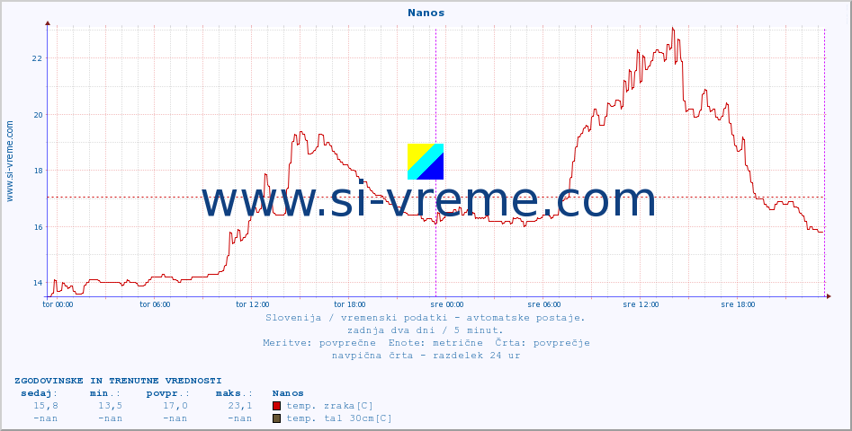 POVPREČJE :: Nanos :: temp. zraka | vlaga | smer vetra | hitrost vetra | sunki vetra | tlak | padavine | sonce | temp. tal  5cm | temp. tal 10cm | temp. tal 20cm | temp. tal 30cm | temp. tal 50cm :: zadnja dva dni / 5 minut.