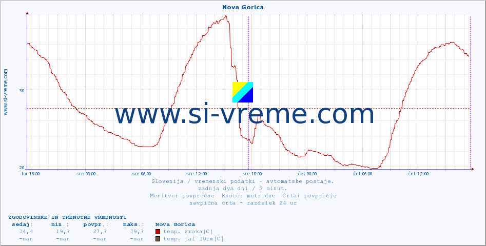 POVPREČJE :: Nova Gorica :: temp. zraka | vlaga | smer vetra | hitrost vetra | sunki vetra | tlak | padavine | sonce | temp. tal  5cm | temp. tal 10cm | temp. tal 20cm | temp. tal 30cm | temp. tal 50cm :: zadnja dva dni / 5 minut.