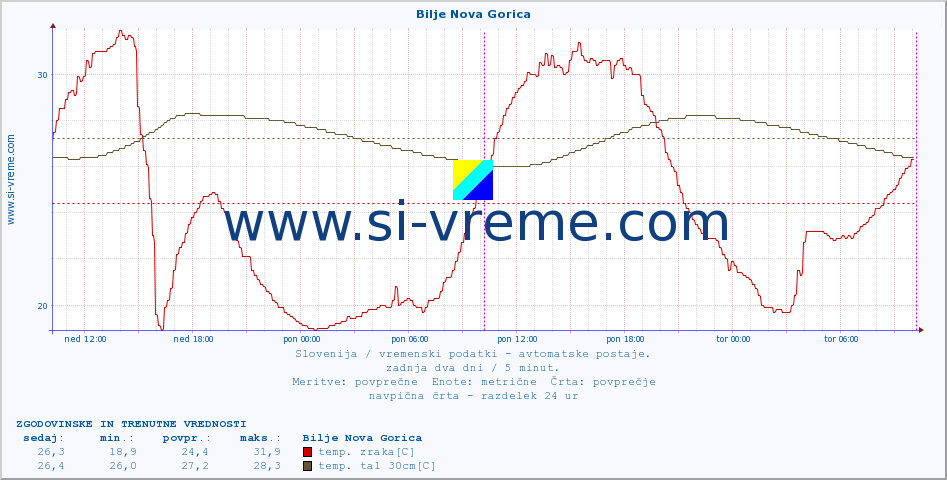 POVPREČJE :: Bilje Nova Gorica :: temp. zraka | vlaga | smer vetra | hitrost vetra | sunki vetra | tlak | padavine | sonce | temp. tal  5cm | temp. tal 10cm | temp. tal 20cm | temp. tal 30cm | temp. tal 50cm :: zadnja dva dni / 5 minut.