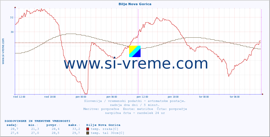 POVPREČJE :: Bilje Nova Gorica :: temp. zraka | vlaga | smer vetra | hitrost vetra | sunki vetra | tlak | padavine | sonce | temp. tal  5cm | temp. tal 10cm | temp. tal 20cm | temp. tal 30cm | temp. tal 50cm :: zadnja dva dni / 5 minut.