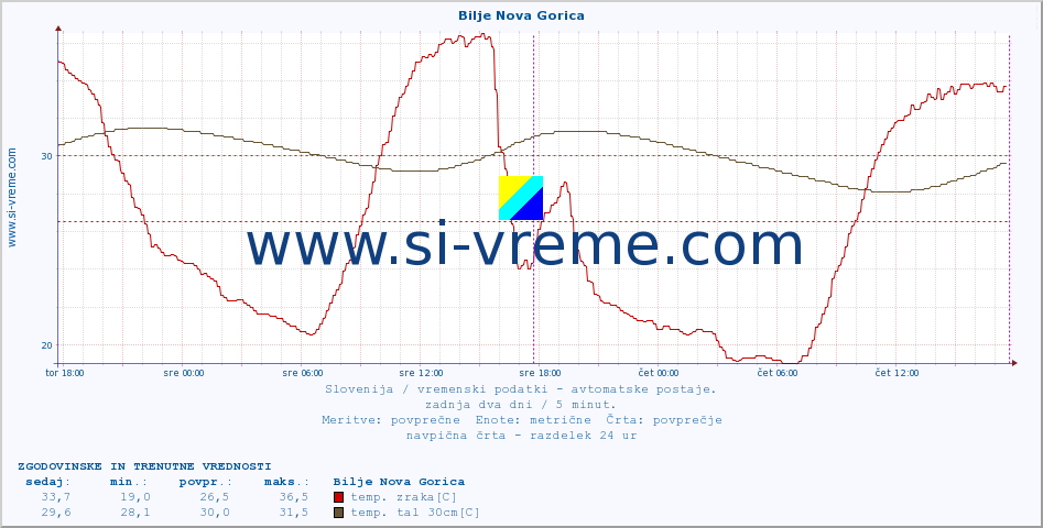 POVPREČJE :: Bilje Nova Gorica :: temp. zraka | vlaga | smer vetra | hitrost vetra | sunki vetra | tlak | padavine | sonce | temp. tal  5cm | temp. tal 10cm | temp. tal 20cm | temp. tal 30cm | temp. tal 50cm :: zadnja dva dni / 5 minut.