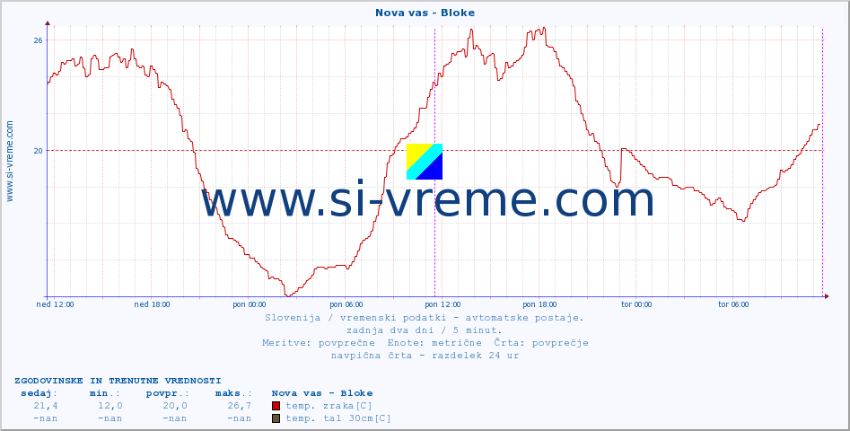 POVPREČJE :: Nova vas - Bloke :: temp. zraka | vlaga | smer vetra | hitrost vetra | sunki vetra | tlak | padavine | sonce | temp. tal  5cm | temp. tal 10cm | temp. tal 20cm | temp. tal 30cm | temp. tal 50cm :: zadnja dva dni / 5 minut.