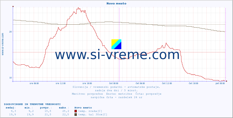 POVPREČJE :: Novo mesto :: temp. zraka | vlaga | smer vetra | hitrost vetra | sunki vetra | tlak | padavine | sonce | temp. tal  5cm | temp. tal 10cm | temp. tal 20cm | temp. tal 30cm | temp. tal 50cm :: zadnja dva dni / 5 minut.