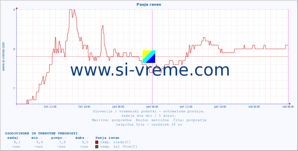 POVPREČJE :: Pasja ravan :: temp. zraka | vlaga | smer vetra | hitrost vetra | sunki vetra | tlak | padavine | sonce | temp. tal  5cm | temp. tal 10cm | temp. tal 20cm | temp. tal 30cm | temp. tal 50cm :: zadnja dva dni / 5 minut.