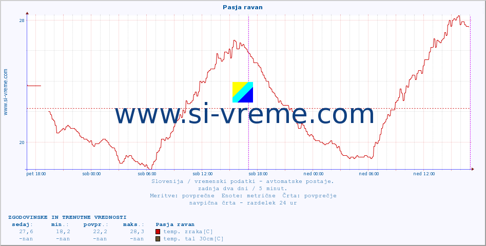 POVPREČJE :: Pasja ravan :: temp. zraka | vlaga | smer vetra | hitrost vetra | sunki vetra | tlak | padavine | sonce | temp. tal  5cm | temp. tal 10cm | temp. tal 20cm | temp. tal 30cm | temp. tal 50cm :: zadnja dva dni / 5 minut.