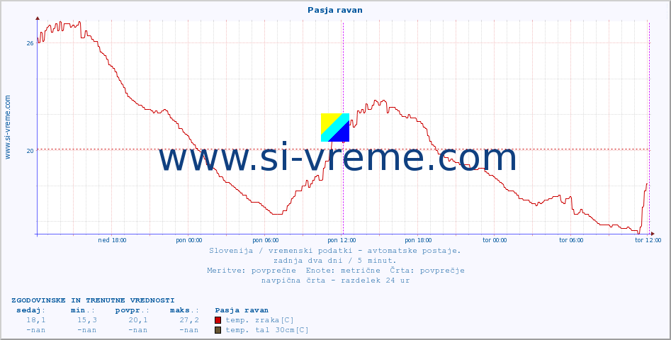 POVPREČJE :: Pasja ravan :: temp. zraka | vlaga | smer vetra | hitrost vetra | sunki vetra | tlak | padavine | sonce | temp. tal  5cm | temp. tal 10cm | temp. tal 20cm | temp. tal 30cm | temp. tal 50cm :: zadnja dva dni / 5 minut.