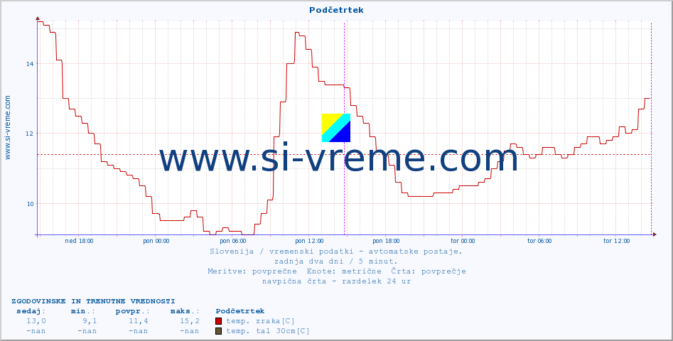 POVPREČJE :: Podčetrtek :: temp. zraka | vlaga | smer vetra | hitrost vetra | sunki vetra | tlak | padavine | sonce | temp. tal  5cm | temp. tal 10cm | temp. tal 20cm | temp. tal 30cm | temp. tal 50cm :: zadnja dva dni / 5 minut.