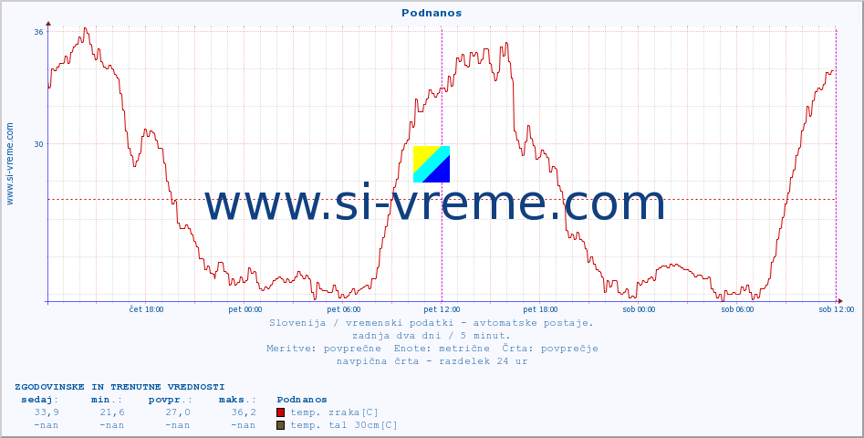 POVPREČJE :: Podnanos :: temp. zraka | vlaga | smer vetra | hitrost vetra | sunki vetra | tlak | padavine | sonce | temp. tal  5cm | temp. tal 10cm | temp. tal 20cm | temp. tal 30cm | temp. tal 50cm :: zadnja dva dni / 5 minut.