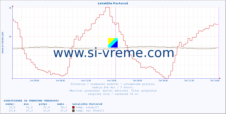 POVPREČJE :: Letališče Portorož :: temp. zraka | vlaga | smer vetra | hitrost vetra | sunki vetra | tlak | padavine | sonce | temp. tal  5cm | temp. tal 10cm | temp. tal 20cm | temp. tal 30cm | temp. tal 50cm :: zadnja dva dni / 5 minut.