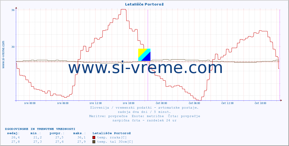 POVPREČJE :: Letališče Portorož :: temp. zraka | vlaga | smer vetra | hitrost vetra | sunki vetra | tlak | padavine | sonce | temp. tal  5cm | temp. tal 10cm | temp. tal 20cm | temp. tal 30cm | temp. tal 50cm :: zadnja dva dni / 5 minut.