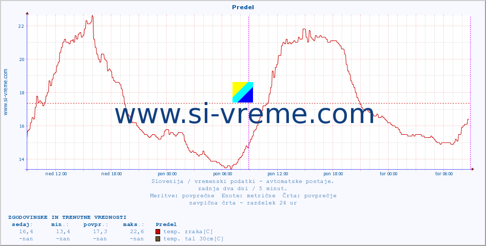 POVPREČJE :: Predel :: temp. zraka | vlaga | smer vetra | hitrost vetra | sunki vetra | tlak | padavine | sonce | temp. tal  5cm | temp. tal 10cm | temp. tal 20cm | temp. tal 30cm | temp. tal 50cm :: zadnja dva dni / 5 minut.