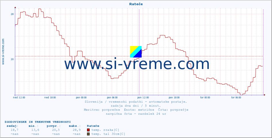 POVPREČJE :: Rateče :: temp. zraka | vlaga | smer vetra | hitrost vetra | sunki vetra | tlak | padavine | sonce | temp. tal  5cm | temp. tal 10cm | temp. tal 20cm | temp. tal 30cm | temp. tal 50cm :: zadnja dva dni / 5 minut.