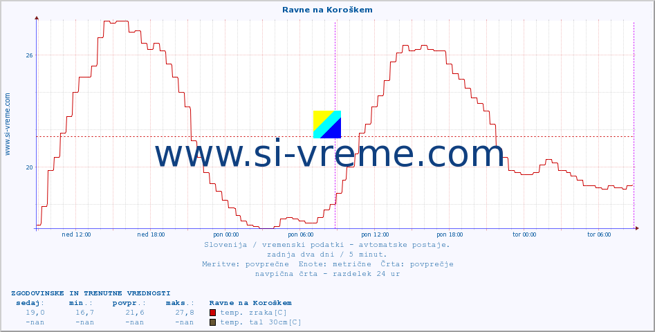 POVPREČJE :: Ravne na Koroškem :: temp. zraka | vlaga | smer vetra | hitrost vetra | sunki vetra | tlak | padavine | sonce | temp. tal  5cm | temp. tal 10cm | temp. tal 20cm | temp. tal 30cm | temp. tal 50cm :: zadnja dva dni / 5 minut.