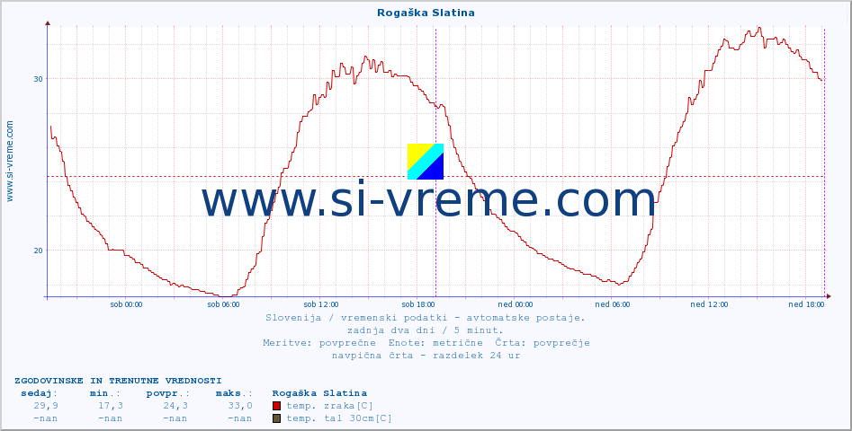 POVPREČJE :: Rogaška Slatina :: temp. zraka | vlaga | smer vetra | hitrost vetra | sunki vetra | tlak | padavine | sonce | temp. tal  5cm | temp. tal 10cm | temp. tal 20cm | temp. tal 30cm | temp. tal 50cm :: zadnja dva dni / 5 minut.