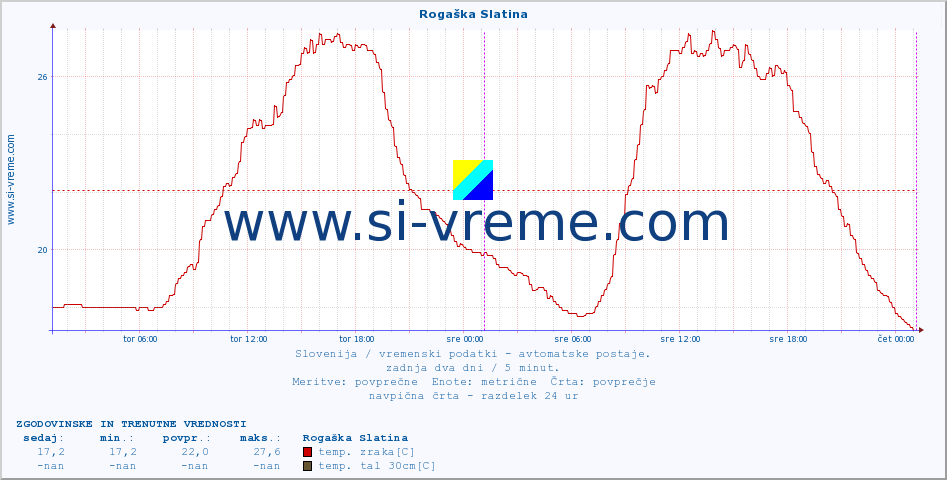 POVPREČJE :: Rogaška Slatina :: temp. zraka | vlaga | smer vetra | hitrost vetra | sunki vetra | tlak | padavine | sonce | temp. tal  5cm | temp. tal 10cm | temp. tal 20cm | temp. tal 30cm | temp. tal 50cm :: zadnja dva dni / 5 minut.