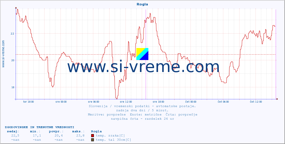 POVPREČJE :: Rogla :: temp. zraka | vlaga | smer vetra | hitrost vetra | sunki vetra | tlak | padavine | sonce | temp. tal  5cm | temp. tal 10cm | temp. tal 20cm | temp. tal 30cm | temp. tal 50cm :: zadnja dva dni / 5 minut.