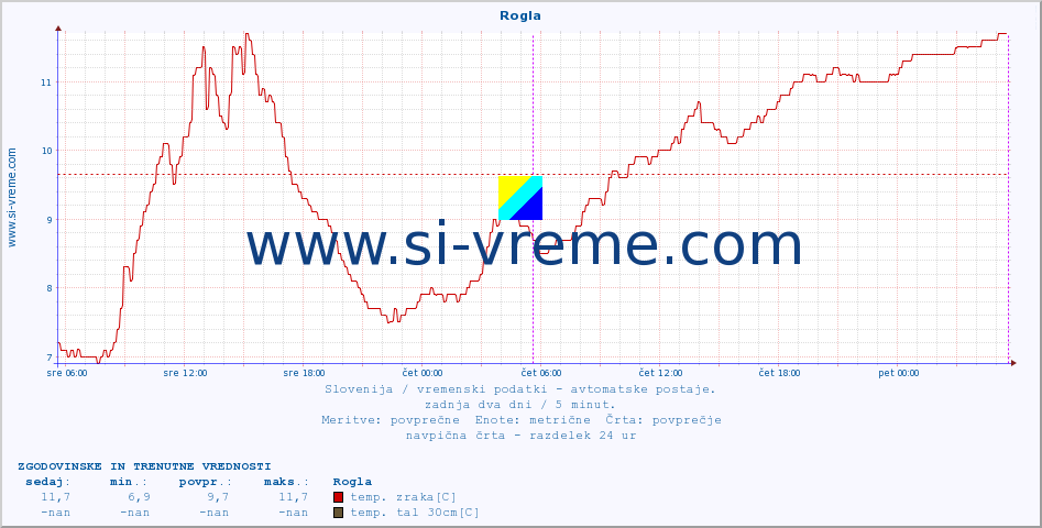 POVPREČJE :: Rogla :: temp. zraka | vlaga | smer vetra | hitrost vetra | sunki vetra | tlak | padavine | sonce | temp. tal  5cm | temp. tal 10cm | temp. tal 20cm | temp. tal 30cm | temp. tal 50cm :: zadnja dva dni / 5 minut.