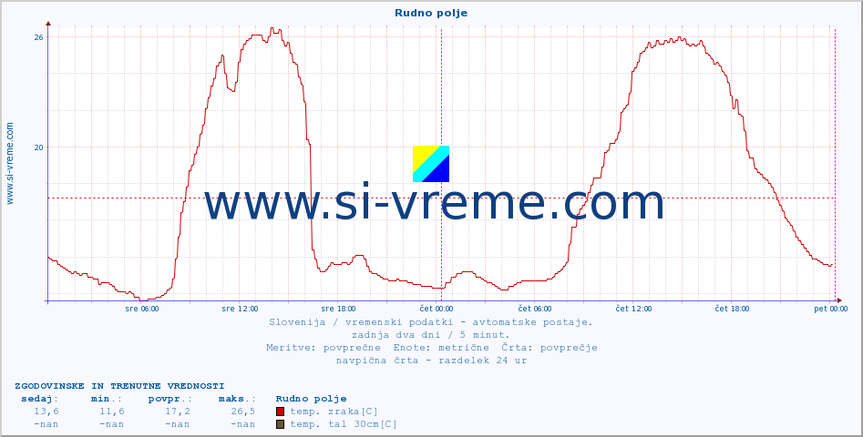 POVPREČJE :: Rudno polje :: temp. zraka | vlaga | smer vetra | hitrost vetra | sunki vetra | tlak | padavine | sonce | temp. tal  5cm | temp. tal 10cm | temp. tal 20cm | temp. tal 30cm | temp. tal 50cm :: zadnja dva dni / 5 minut.