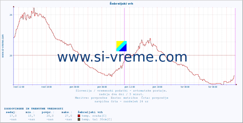 POVPREČJE :: Šebreljski vrh :: temp. zraka | vlaga | smer vetra | hitrost vetra | sunki vetra | tlak | padavine | sonce | temp. tal  5cm | temp. tal 10cm | temp. tal 20cm | temp. tal 30cm | temp. tal 50cm :: zadnja dva dni / 5 minut.