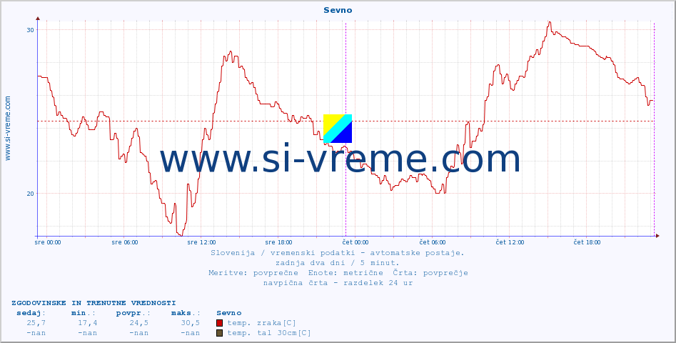 POVPREČJE :: Sevno :: temp. zraka | vlaga | smer vetra | hitrost vetra | sunki vetra | tlak | padavine | sonce | temp. tal  5cm | temp. tal 10cm | temp. tal 20cm | temp. tal 30cm | temp. tal 50cm :: zadnja dva dni / 5 minut.