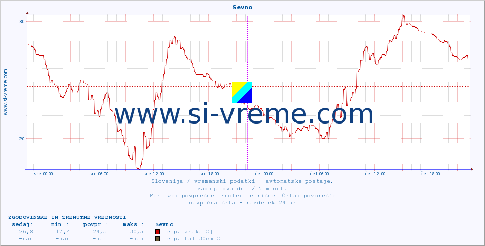 POVPREČJE :: Sevno :: temp. zraka | vlaga | smer vetra | hitrost vetra | sunki vetra | tlak | padavine | sonce | temp. tal  5cm | temp. tal 10cm | temp. tal 20cm | temp. tal 30cm | temp. tal 50cm :: zadnja dva dni / 5 minut.