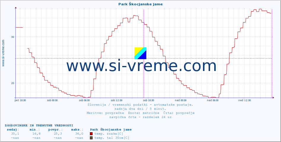 POVPREČJE :: Park Škocjanske jame :: temp. zraka | vlaga | smer vetra | hitrost vetra | sunki vetra | tlak | padavine | sonce | temp. tal  5cm | temp. tal 10cm | temp. tal 20cm | temp. tal 30cm | temp. tal 50cm :: zadnja dva dni / 5 minut.