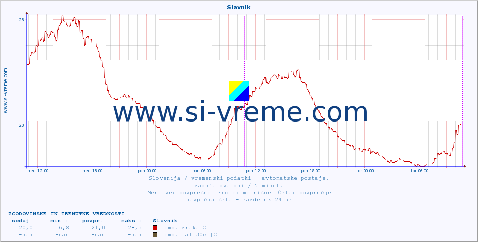 POVPREČJE :: Slavnik :: temp. zraka | vlaga | smer vetra | hitrost vetra | sunki vetra | tlak | padavine | sonce | temp. tal  5cm | temp. tal 10cm | temp. tal 20cm | temp. tal 30cm | temp. tal 50cm :: zadnja dva dni / 5 minut.