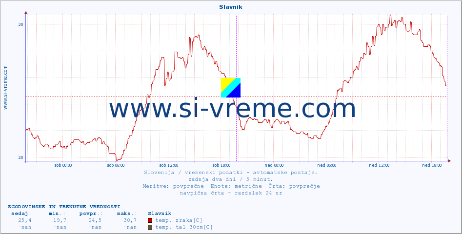 POVPREČJE :: Slavnik :: temp. zraka | vlaga | smer vetra | hitrost vetra | sunki vetra | tlak | padavine | sonce | temp. tal  5cm | temp. tal 10cm | temp. tal 20cm | temp. tal 30cm | temp. tal 50cm :: zadnja dva dni / 5 minut.