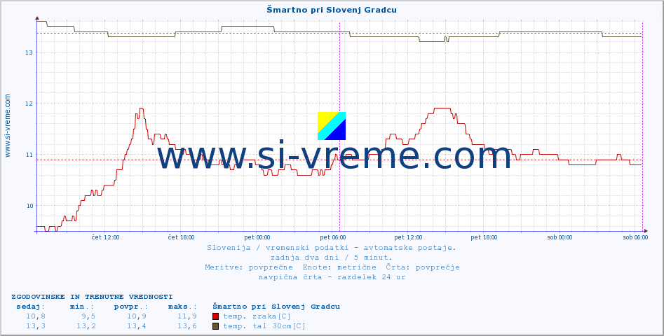 POVPREČJE :: Šmartno pri Slovenj Gradcu :: temp. zraka | vlaga | smer vetra | hitrost vetra | sunki vetra | tlak | padavine | sonce | temp. tal  5cm | temp. tal 10cm | temp. tal 20cm | temp. tal 30cm | temp. tal 50cm :: zadnja dva dni / 5 minut.