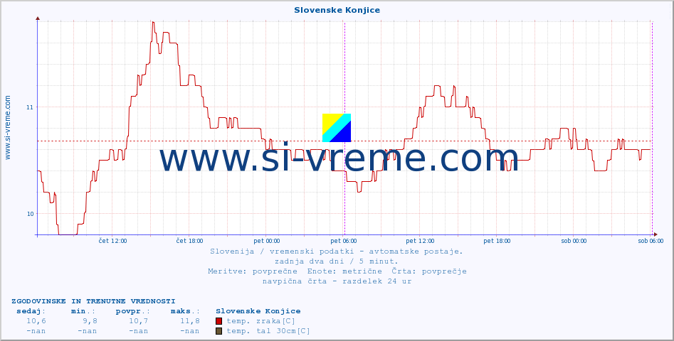 POVPREČJE :: Slovenske Konjice :: temp. zraka | vlaga | smer vetra | hitrost vetra | sunki vetra | tlak | padavine | sonce | temp. tal  5cm | temp. tal 10cm | temp. tal 20cm | temp. tal 30cm | temp. tal 50cm :: zadnja dva dni / 5 minut.