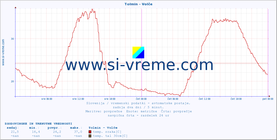 POVPREČJE :: Tolmin - Volče :: temp. zraka | vlaga | smer vetra | hitrost vetra | sunki vetra | tlak | padavine | sonce | temp. tal  5cm | temp. tal 10cm | temp. tal 20cm | temp. tal 30cm | temp. tal 50cm :: zadnja dva dni / 5 minut.