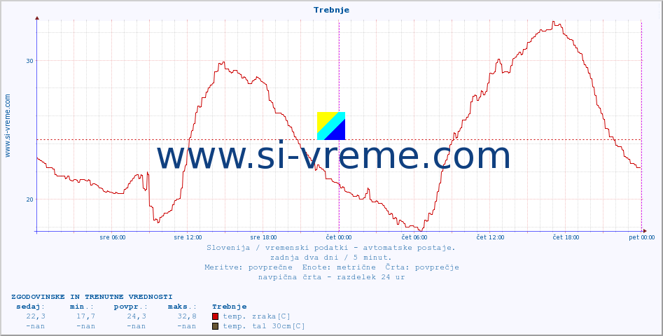 POVPREČJE :: Trebnje :: temp. zraka | vlaga | smer vetra | hitrost vetra | sunki vetra | tlak | padavine | sonce | temp. tal  5cm | temp. tal 10cm | temp. tal 20cm | temp. tal 30cm | temp. tal 50cm :: zadnja dva dni / 5 minut.