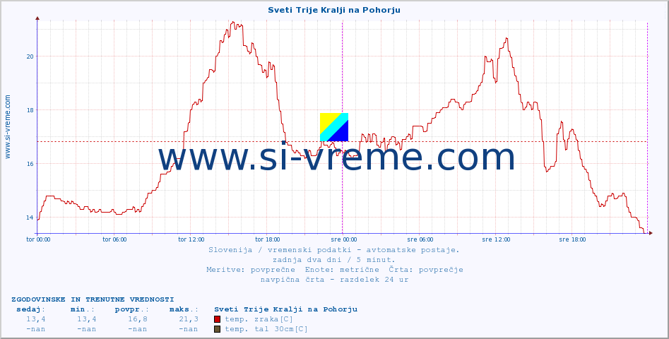 POVPREČJE :: Sveti Trije Kralji na Pohorju :: temp. zraka | vlaga | smer vetra | hitrost vetra | sunki vetra | tlak | padavine | sonce | temp. tal  5cm | temp. tal 10cm | temp. tal 20cm | temp. tal 30cm | temp. tal 50cm :: zadnja dva dni / 5 minut.